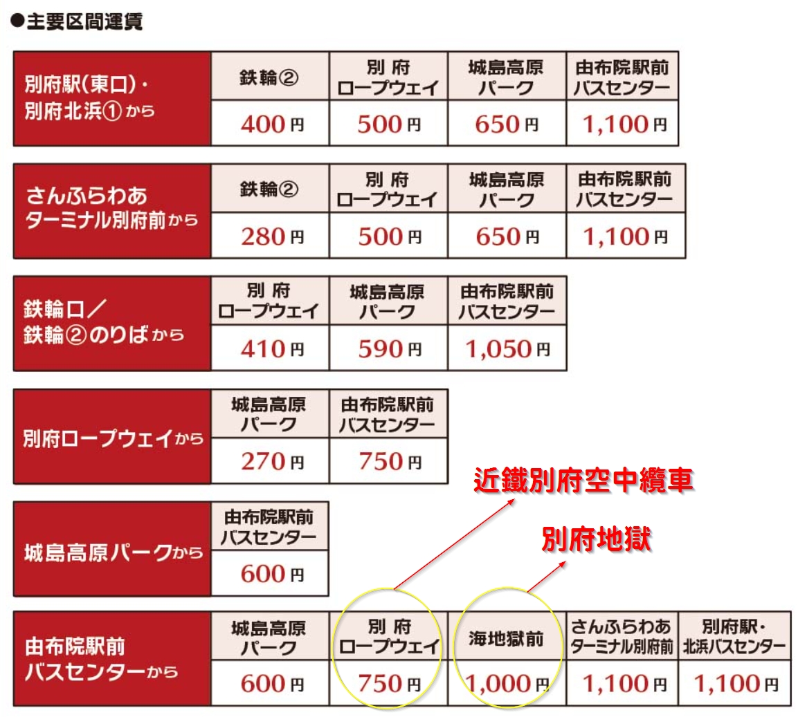 湯布院 至 近鐵別府空中纜車、別府的交通方式 7 由布院觀光高速巴士 熱門景點區間車資表