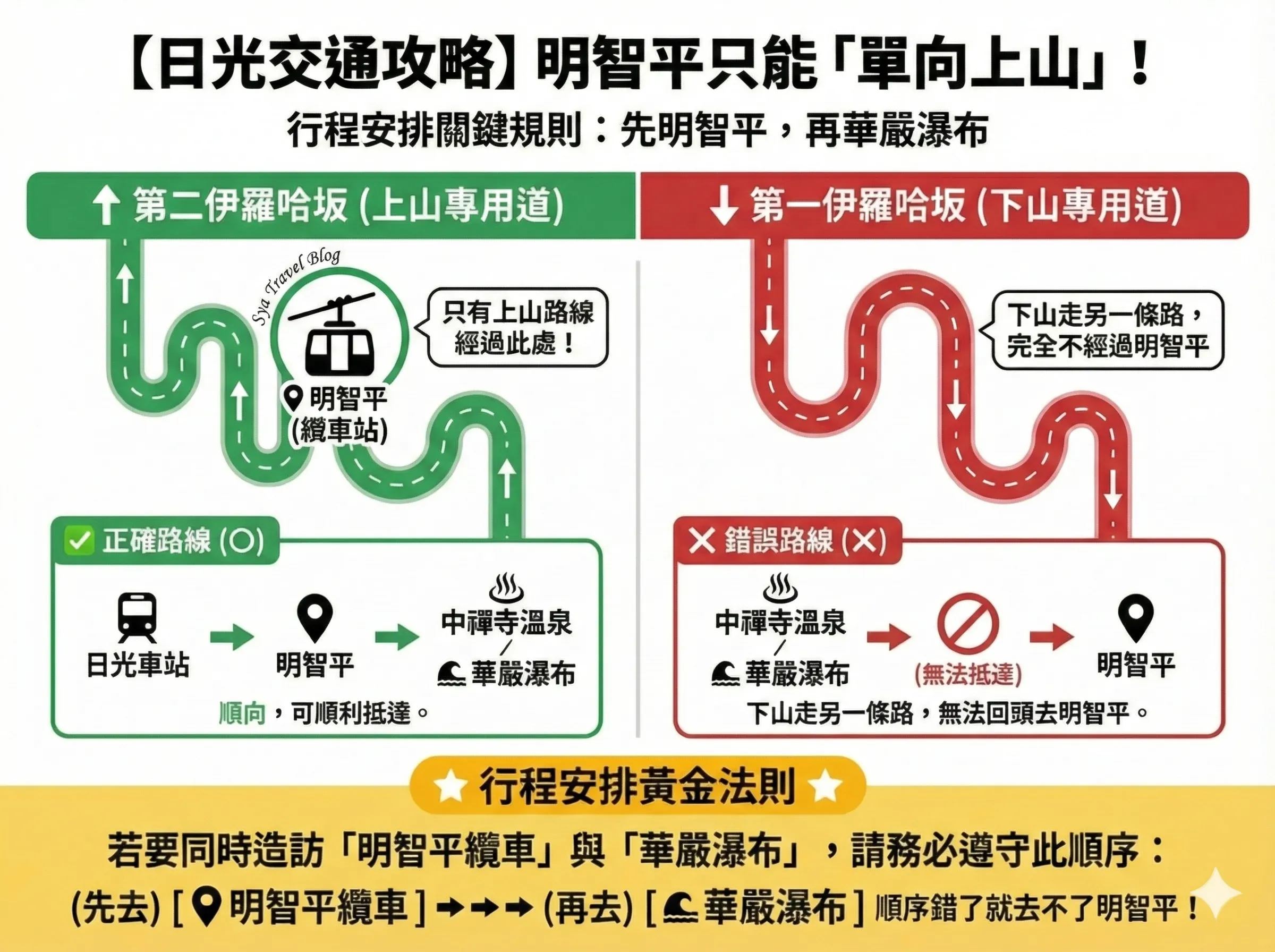 明智平纜車、華嚴瀑布的行程安排