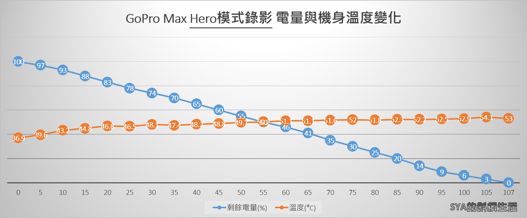 GoPro Max Hero模式耗電測試