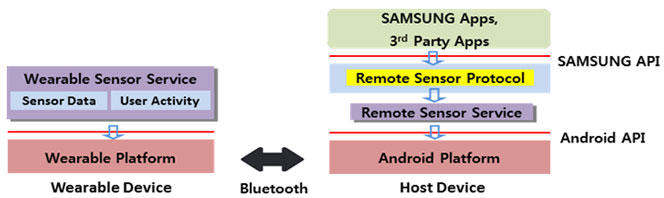 Samsung Remote Sensor Service Architecture